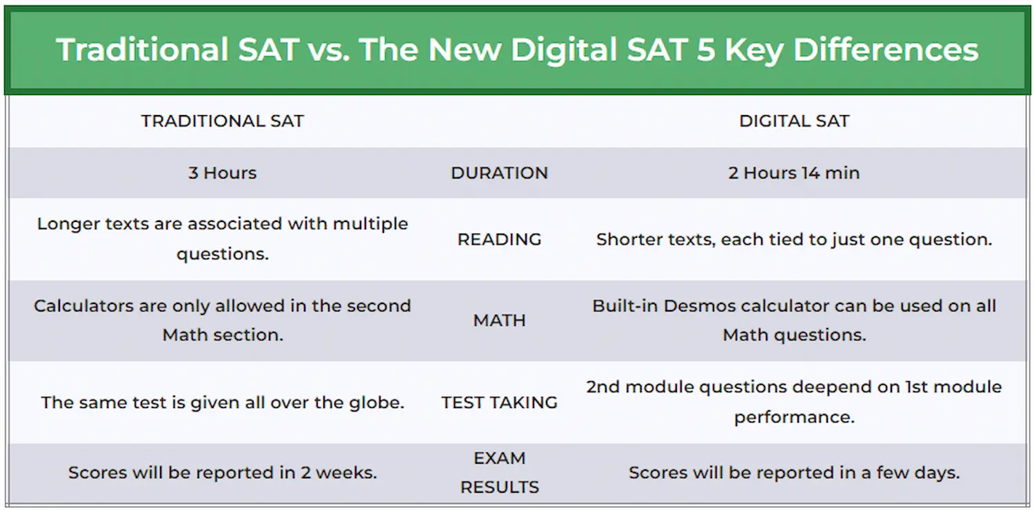 New Digital SAT English