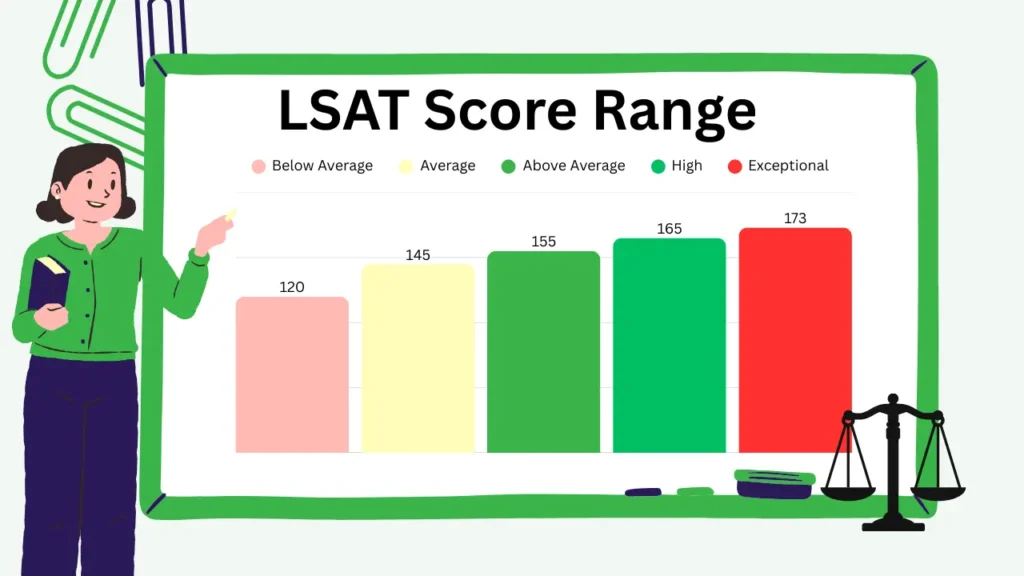 LSAT Score Range