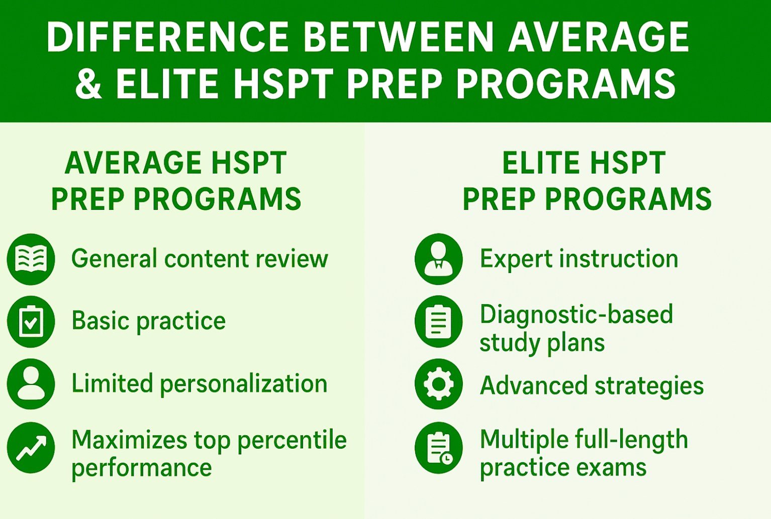 Difference Bettween Average & Elite HSPT Prep Programs